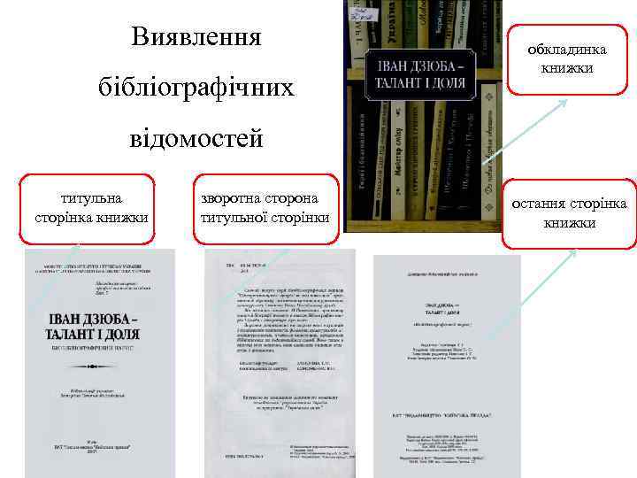 Виявлення бібліографічних обкладинка книжки відомостей титульна сторінка книжки зворотна сторона титульної сторінки остання сторінка
