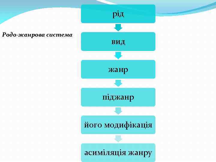 рід Родо-жанрова система вид жанр піджанр його модифікація асиміляція жанру 