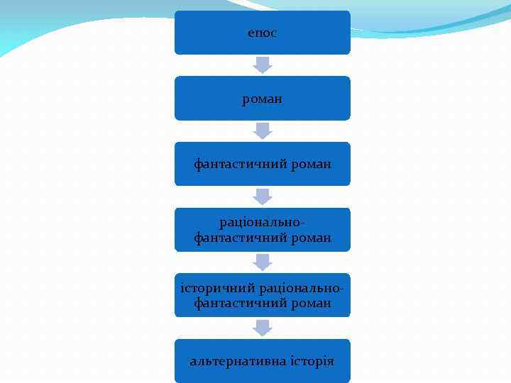 епос роман фантастичний роман раціональнофантастичний роман історичний раціональнофантастичний роман альтернативна історія 