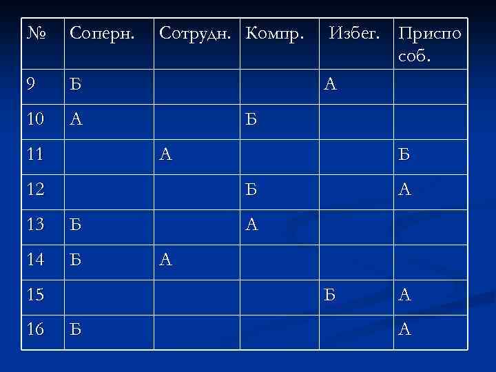 № Соперн. 9 Б 10 А 11 Сотрудн. Компр. Б А 12 Б Б