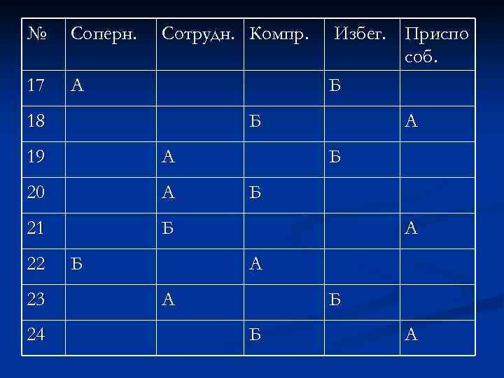 № Соперн. 17 Сотрудн. Компр. А 18 Избег. Приспо соб. Б Б 19 А