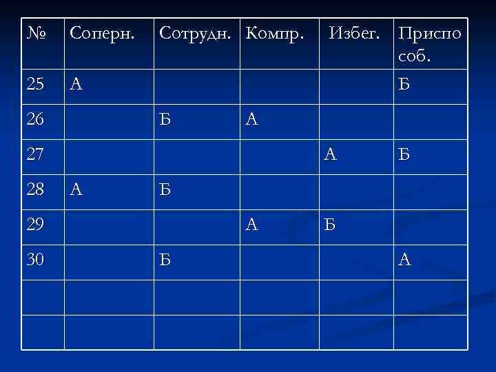 № Соперн. 25 А 26 Сотрудн. Компр. Б А 27 28 А А Б
