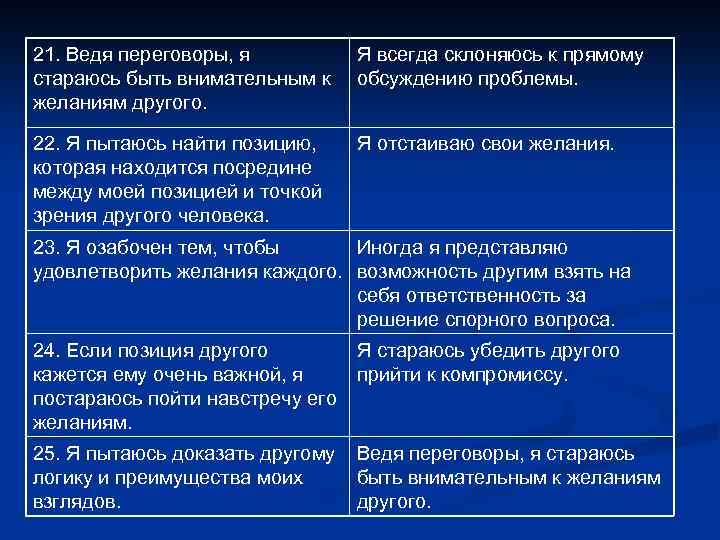 21. Ведя переговоры, я стараюсь быть внимательным к желаниям другого. Я всегда склоняюсь к