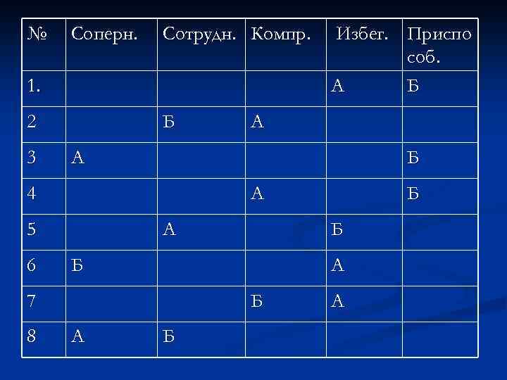 № Соперн. Сотрудн. Компр. 1. 2 3 Б Б А 5 А А Б