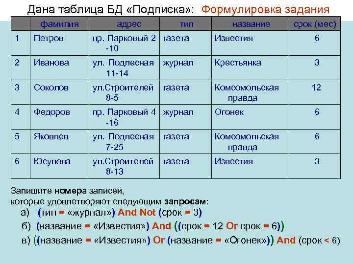 Дана таблица БД «Подписка» : Формулировка задания фамилия адрес тип название срок (мес) 1