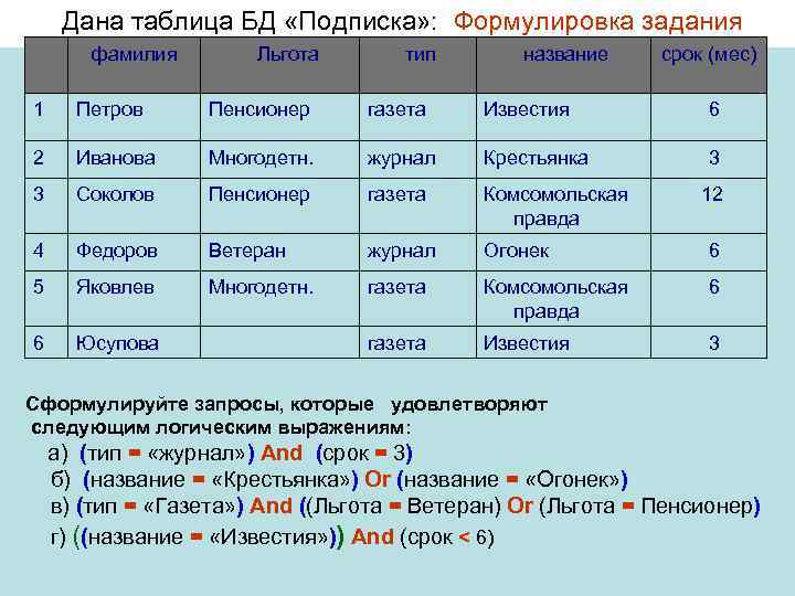 Дана таблица БД «Подписка» : Формулировка задания фамилия Льгота тип название срок (мес) 1