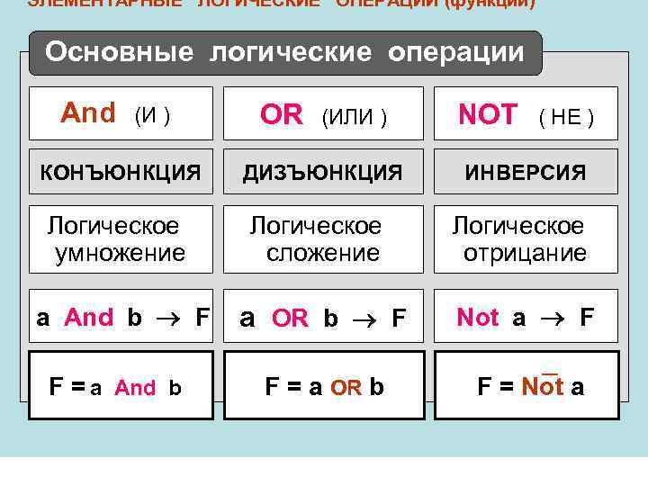 ЭЛЕМЕНТАРНЫЕ ЛОГИЧЕСКИЕ ОПЕРАЦИИ (функции) Основные логические операции And (И ) КОНЪЮНКЦИЯ OR (ИЛИ )