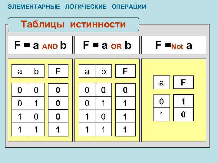 ЭЛЕМЕНТАРНЫЕ ЛОГИЧЕСКИЕ ОПЕРАЦИИ Таблицы истинности F = a AND b a b F F