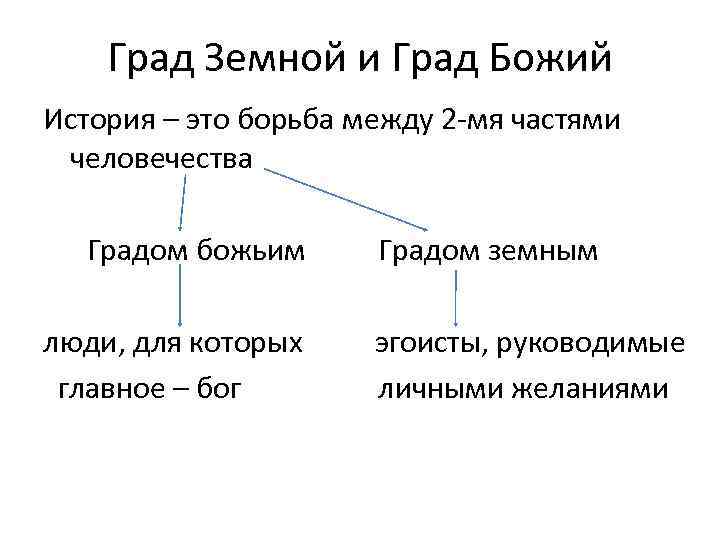 Автор о граде божьем является