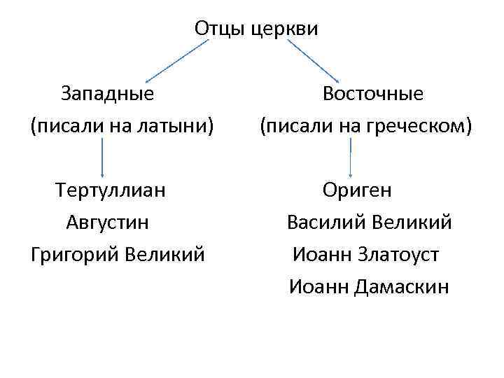 Восточная и западная церковь. Восточные отцы церкви. Философия Дамаскина схема.