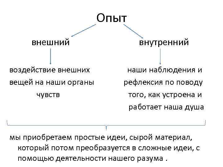 Опыт внешний внутренний воздействие внешних наши наблюдения и вещей на наши органы рефлексия по