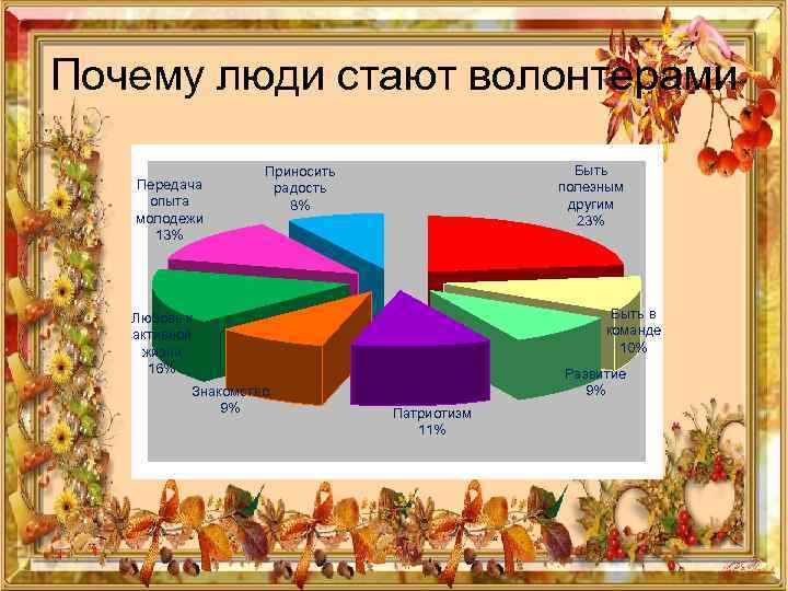 Почему люди стают волонтерами Передача опыта молодежи 13% Быть полезным другим 23% Приносить радость