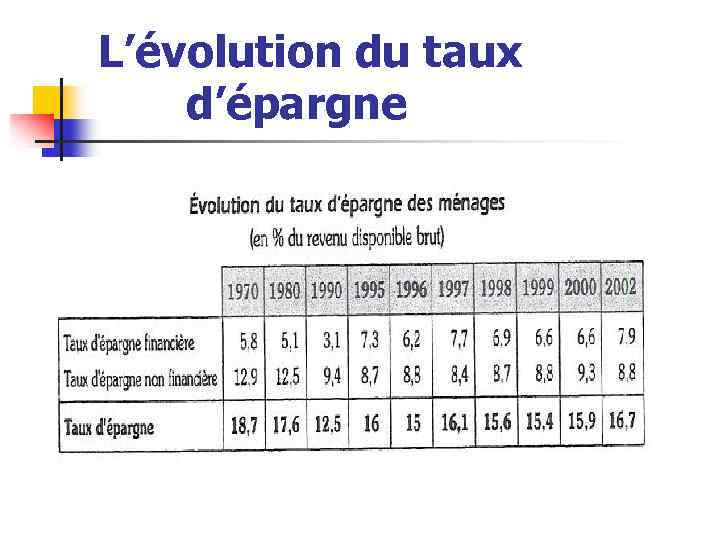 L’évolution du taux d’épargne 