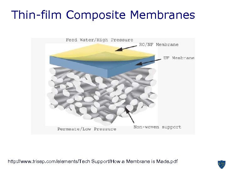 Thin-film Composite Membranes http: //www. trisep. com/elements/Tech Support/How a Membrane is Made. pdf 