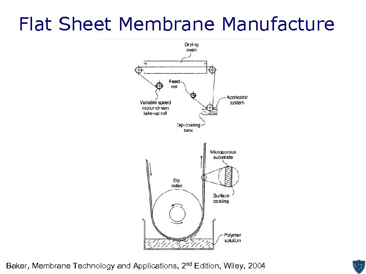 Flat Sheet Membrane Manufacture Baker, Membrane Technology and Applications, 2 nd Edition, Wiley, 2004