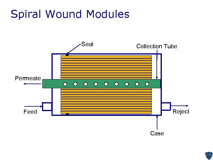 Spiral Wound Modules Seal Collection Tube Permeate Reject Feed Case 