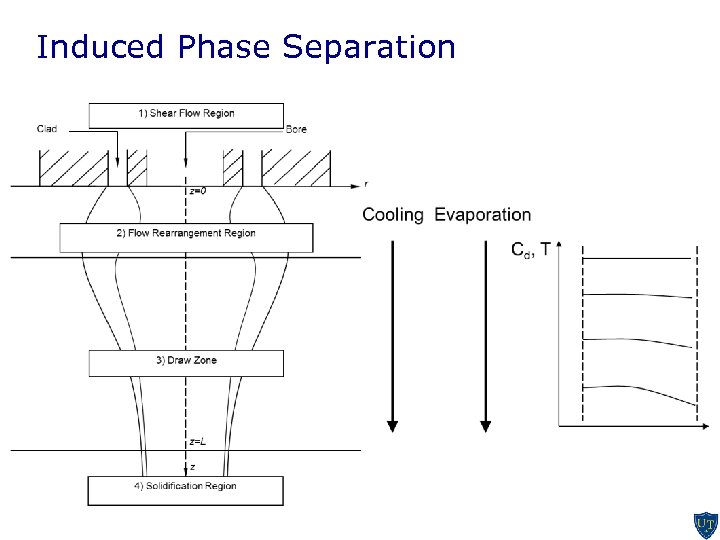 Induced Phase Separation Cooling Evaporation Cd , T Ri Ro 