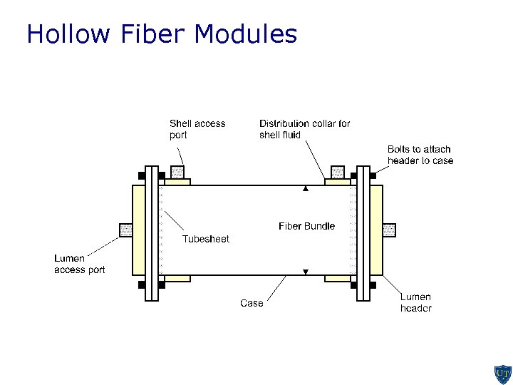 Hollow Fiber Modules 