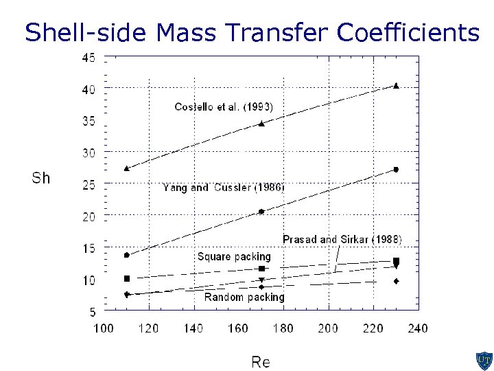 Shell-side Mass Transfer Coefficients packing fraction=0. 26, Sc=1000 