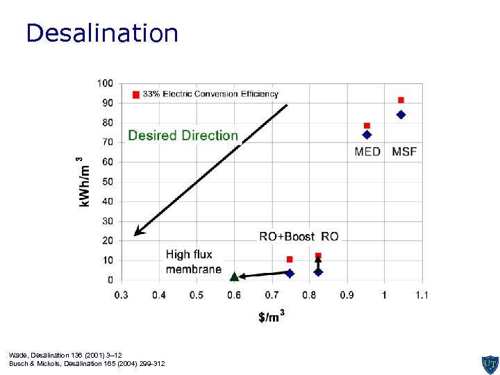 Desalination Wade, Desalination 136 (2001) 3– 12 Busch & Mickols, Desalination 165 (2004) 299