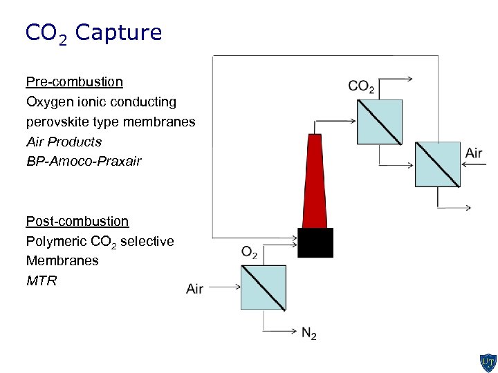 CO 2 Capture Pre-combustion Oxygen ionic conducting perovskite type membranes Air Products BP-Amoco-Praxair Post-combustion