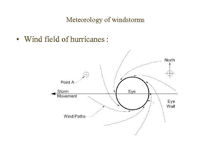 Meteorology of windstorms • Wind field of hurricanes : 