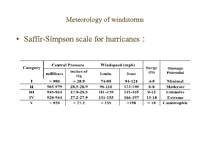 Meteorology of windstorms • Saffir-Simpson scale for hurricanes : 