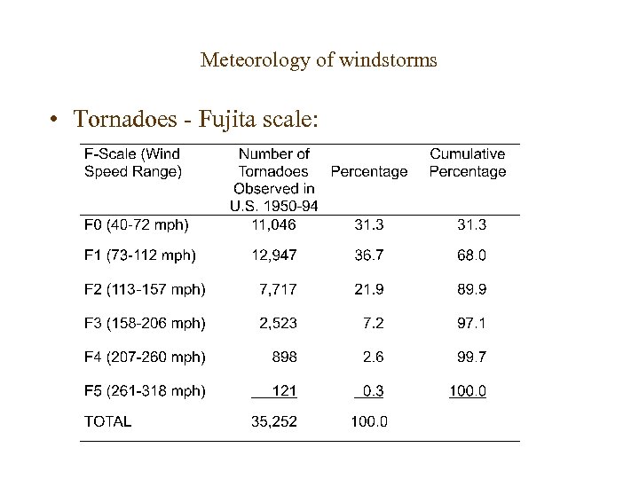 Meteorology of windstorms • Tornadoes - Fujita scale: 