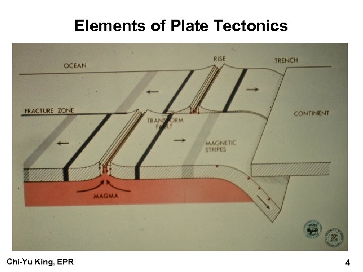 Elements of Plate Tectonics Chi-Yu King, EPR 4 