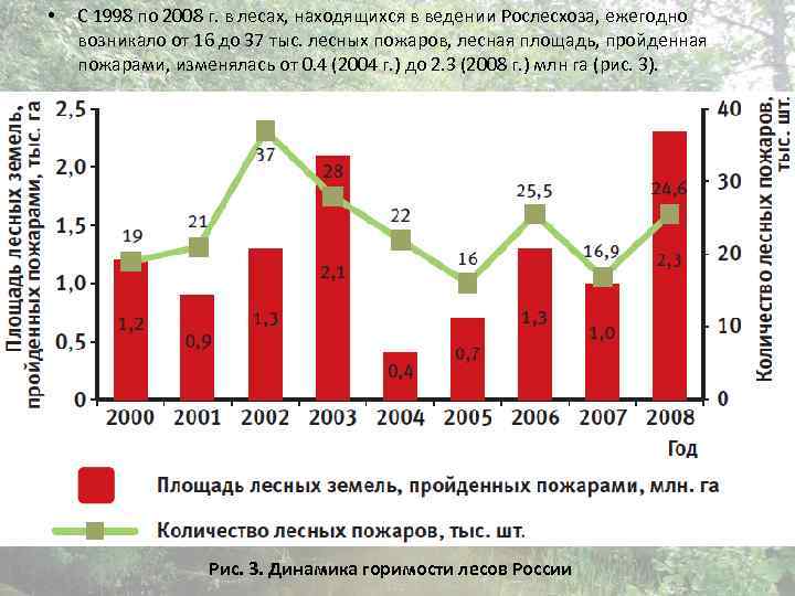  • С 1998 по 2008 г. в лесах, находящихся в ведении Рослесхоза, ежегодно