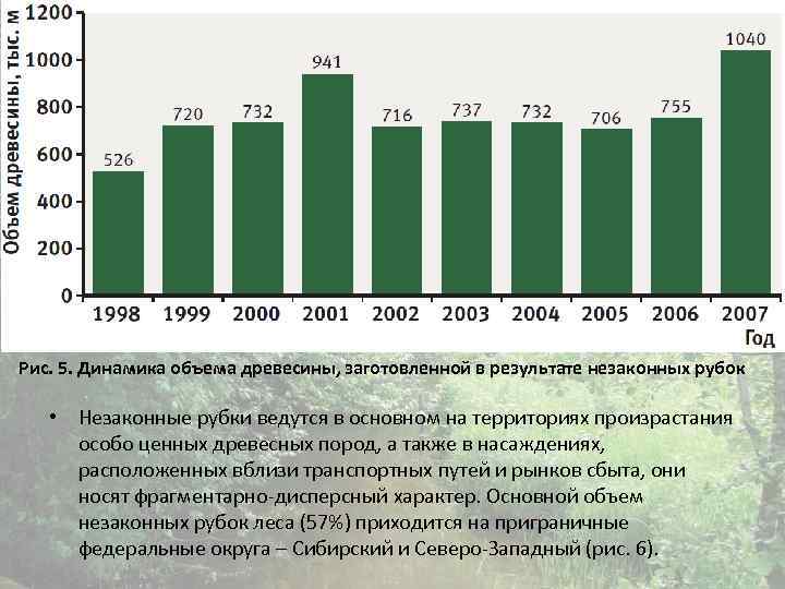 Рис. 5. Динамика объема древесины, заготовленной в результате незаконных рубок • Незаконные рубки ведутся