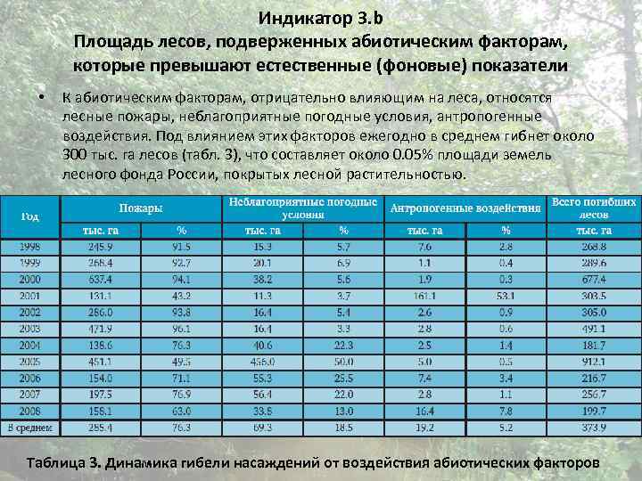 Индикатор 3. b Площадь лесов, подверженных абиотическим факторам, которые превышают естественные (фоновые) показатели •