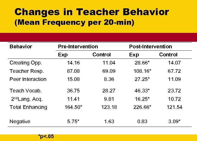 Changes in Teacher Behavior (Mean Frequency per 20 -min) Behavior Pre-Intervention Post-Intervention Exp Control