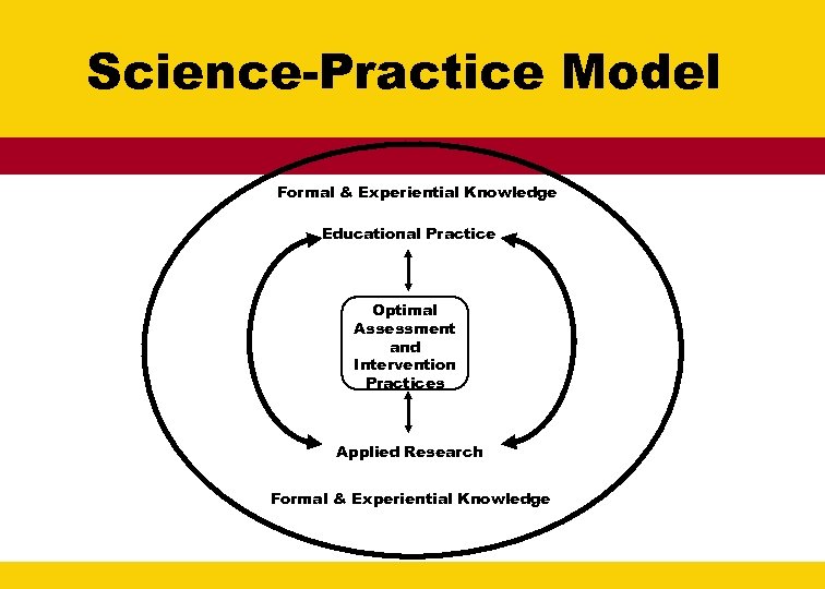 Science-Practice Model Formal & Experiential Knowledge Educational Practice Optimal Assessment and Intervention Practices Applied