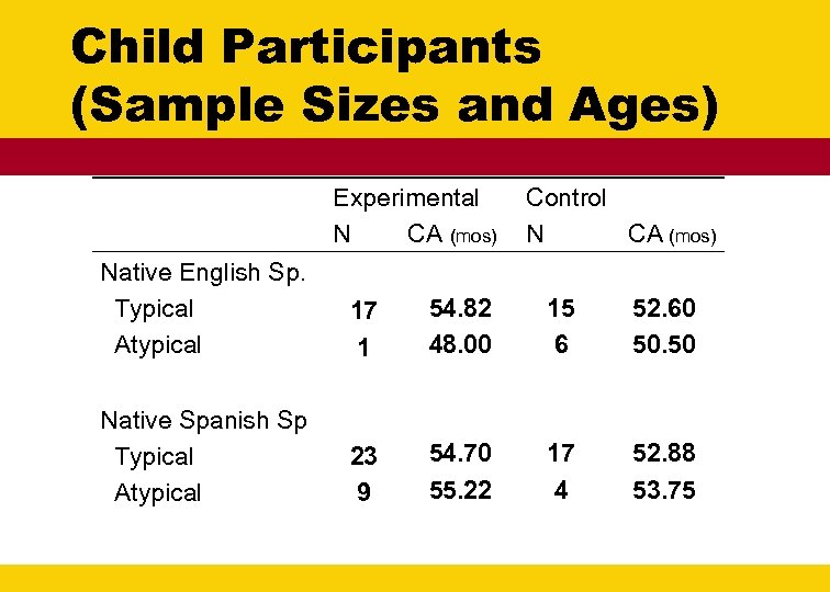 Child Participants (Sample Sizes and Ages) Experimental N CA (mos) Control N CA (mos)