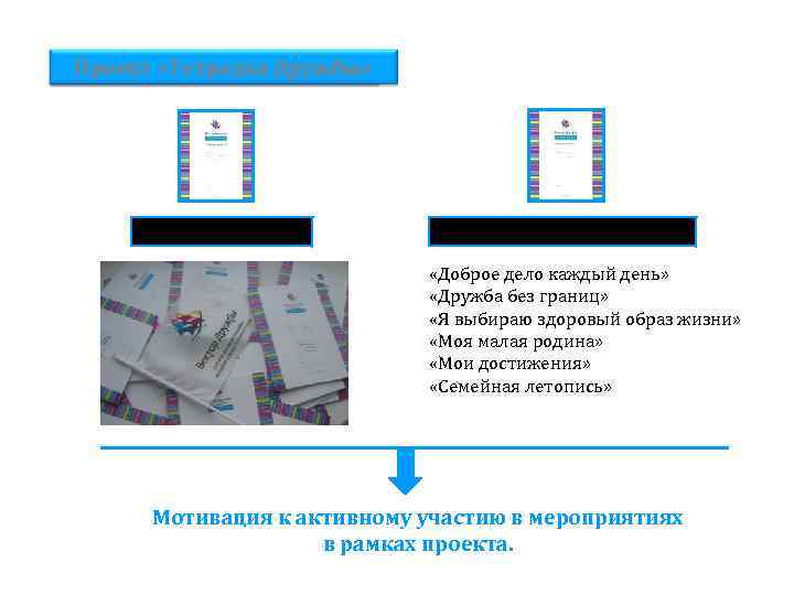 КОНКУРСНЫЙ КОМПОНЕНТ Проект «Тетрадка Дружбы» РАБОЧИЕ ТЕТРАДИ НОМИНАЦИОННЫЕ ТЕТРАДИ «Доброе дело каждый день» «Дружба
