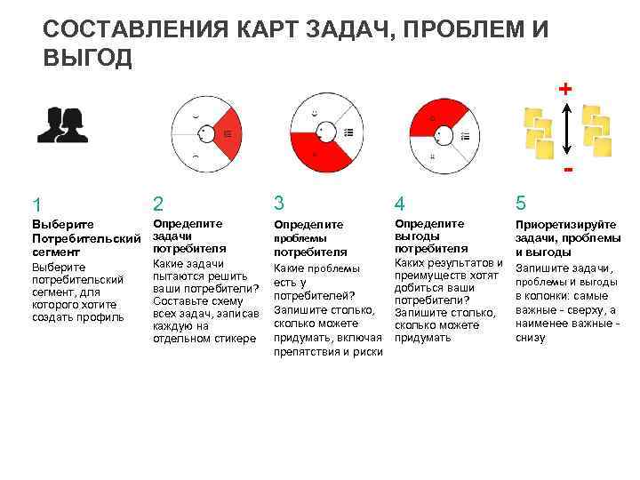 СОСТАВЛЕНИЯ КАРТ ЗАДАЧ, ПРОБЛЕМ И ВЫГОД + 1 2 Определите Выберите Потребительский задачи потребителя