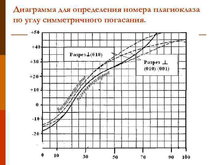 Диаграмма для определения номера плагиоклаза по углу симметричного погасания. 
