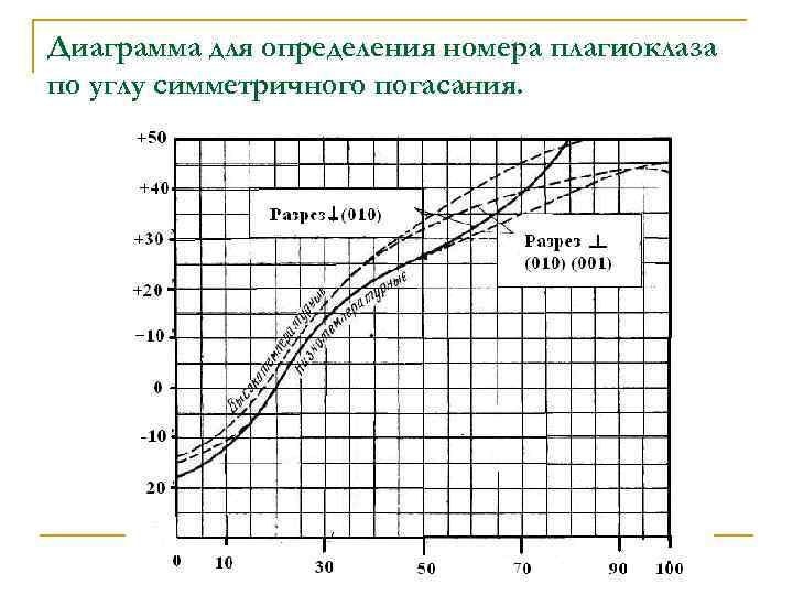 Диаграмма для определения номера плагиоклаза по углу симметричного погасания. 