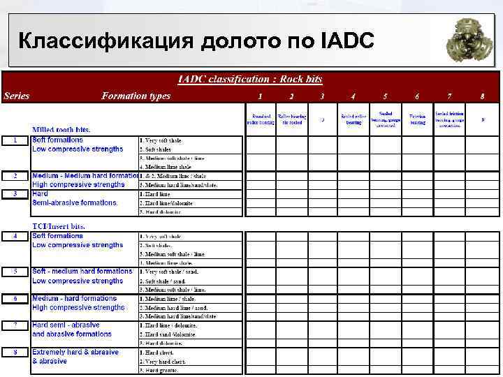 Классификация долото по IADC 