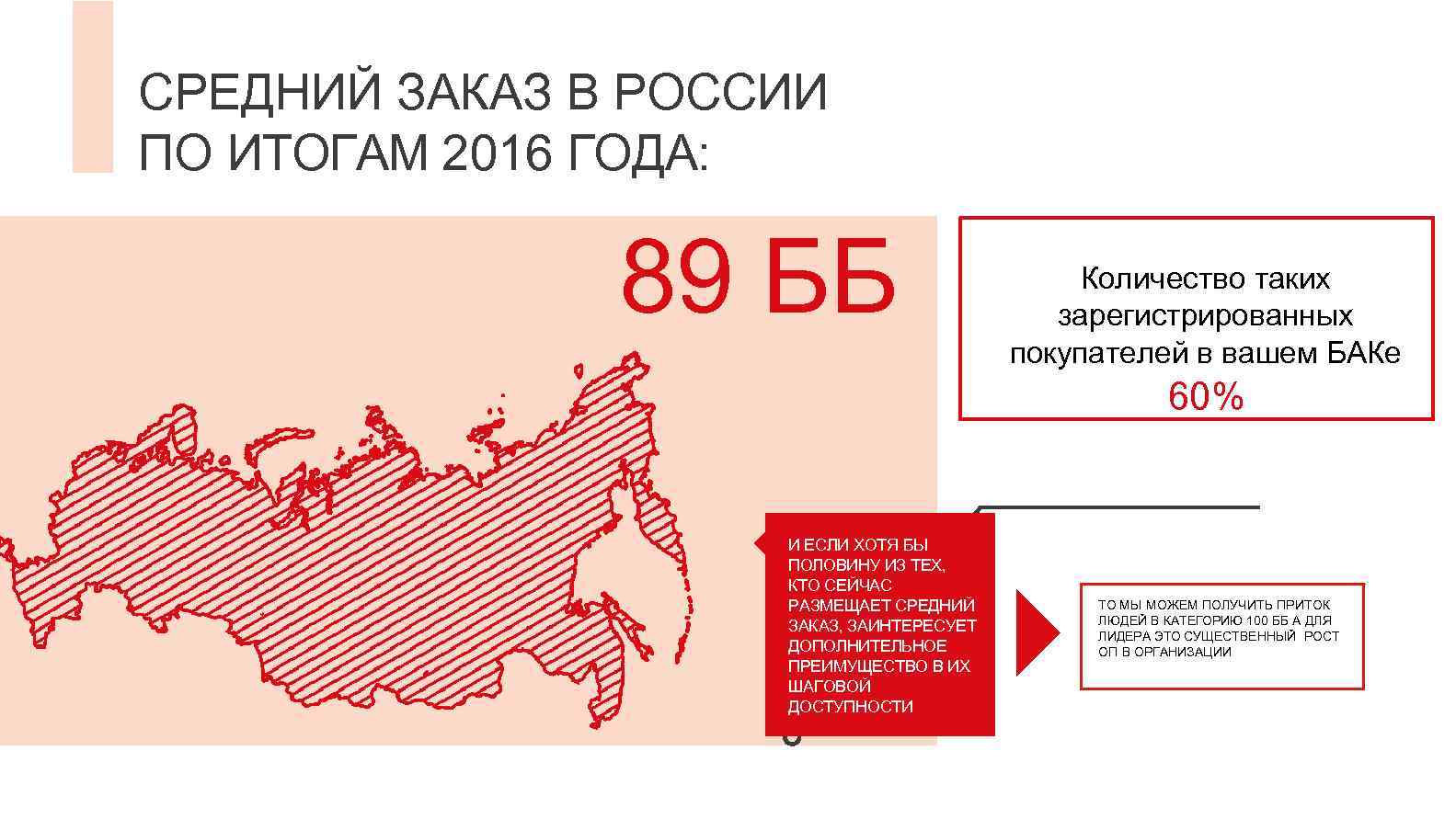 СРЕДНИЙ ЗАКАЗ В РОССИИ ПО ИТОГАМ 2016 ГОДА: 89 ББ Количество таких зарегистрированных покупателей