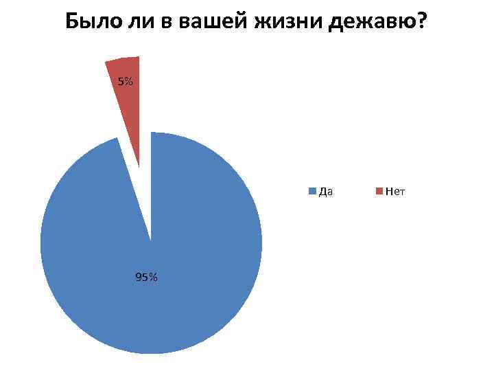 Было ли в вашей жизни дежавю? 5% Да 95% Нет 