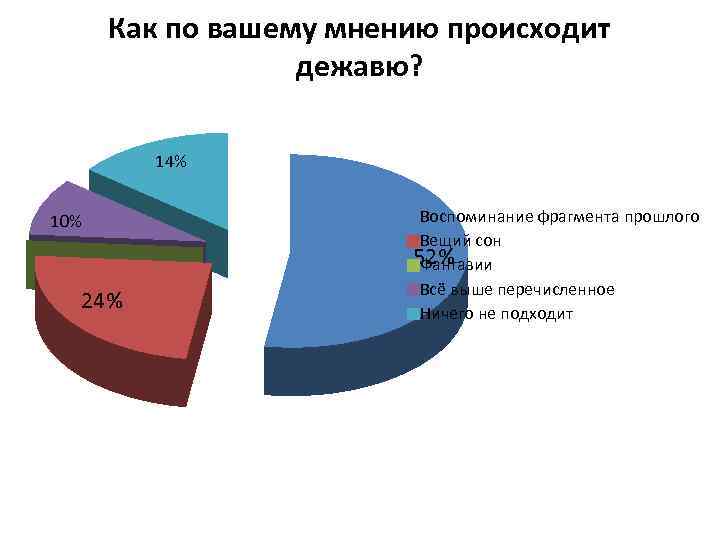 Как по вашему мнению происходит дежавю? 14% 10% 24% Воспоминание фрагмента прошлого Вещий сон