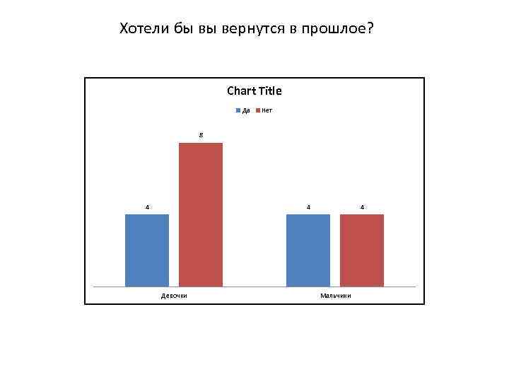 Хотели бы вы вернутся в прошлое? Chart Title Да Нет 8 4 4 Девочки