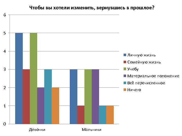 Чтобы вы хотели изменить, вернувшись в прошлое? 6 5 4 Личную жизнь Семейную жизнь