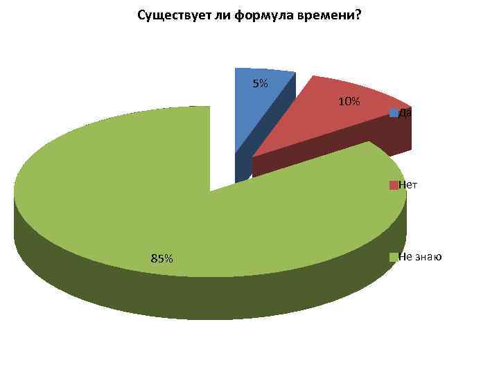 Существует ли формула времени? 5% 10% Да Нет 85% Не знаю 