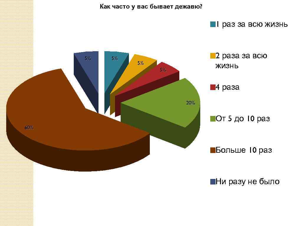 Как часто у вас бывает дежавю? 1 раз за всю жизнь 5% 5% 2