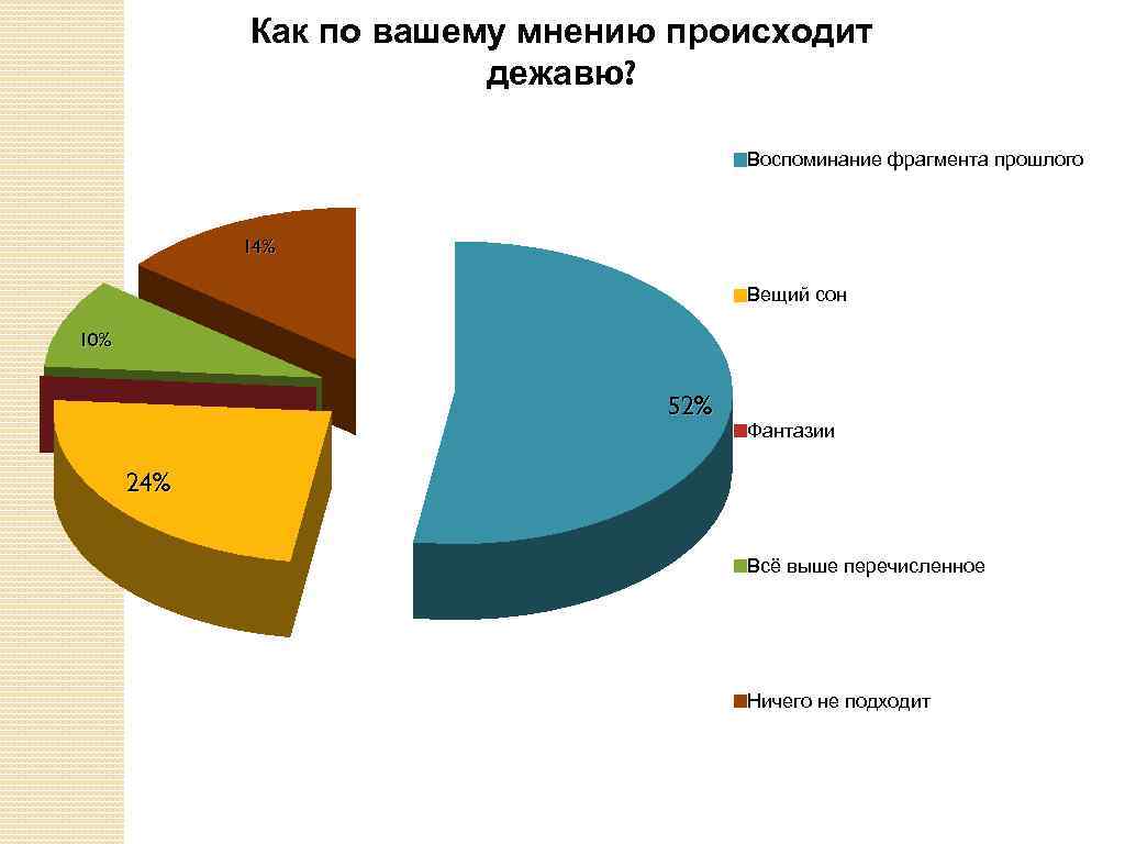 Как по вашему мнению происходит дежавю? Воспоминание фрагмента прошлого 14% Вещий сон 10% 52%