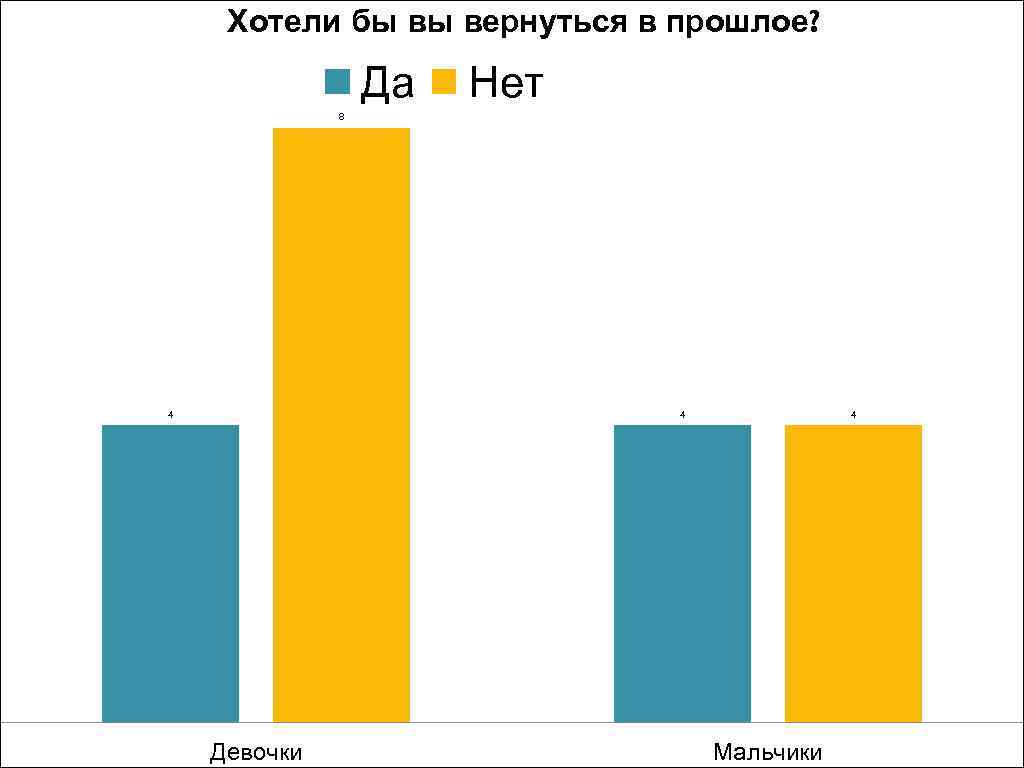 Хотели бы вы вернуться в прошлое? Да Нет 8 4 4 Девочки 4 Мальчики