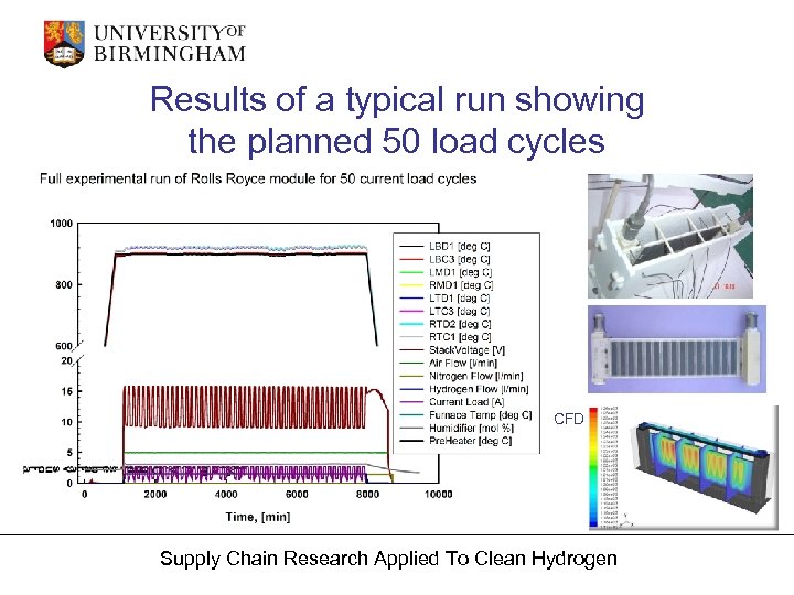 Results of a typical run showing the planned 50 load cycles CFD Supply Chain